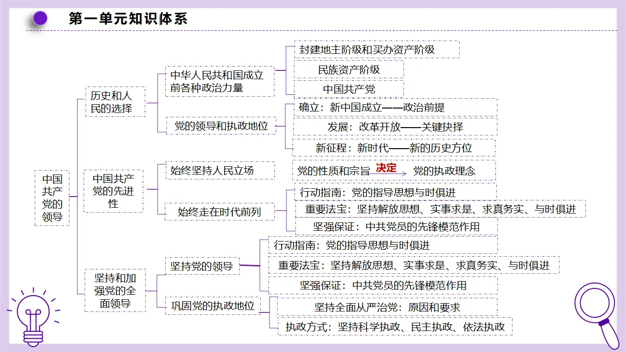 1.1中华人民共和国成立前各种政治力量（课件1）_05.webp