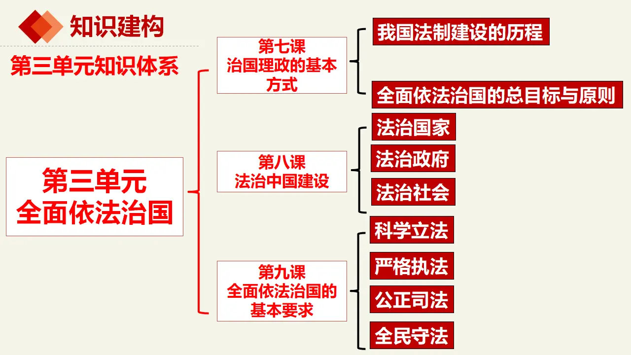 7.1我国法治建设的历程（课件2）_01.webp