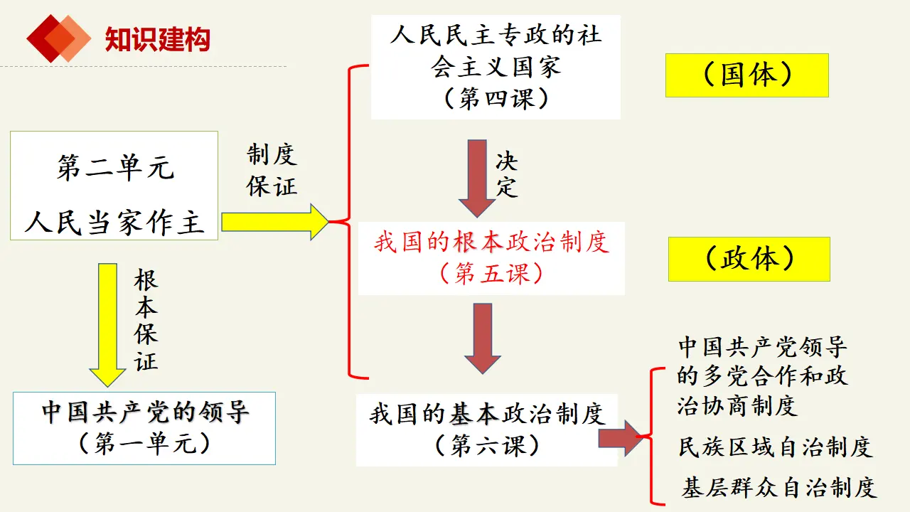 5.2人民代表大会制度：我国的根本政治制度（课件2）_01.webp