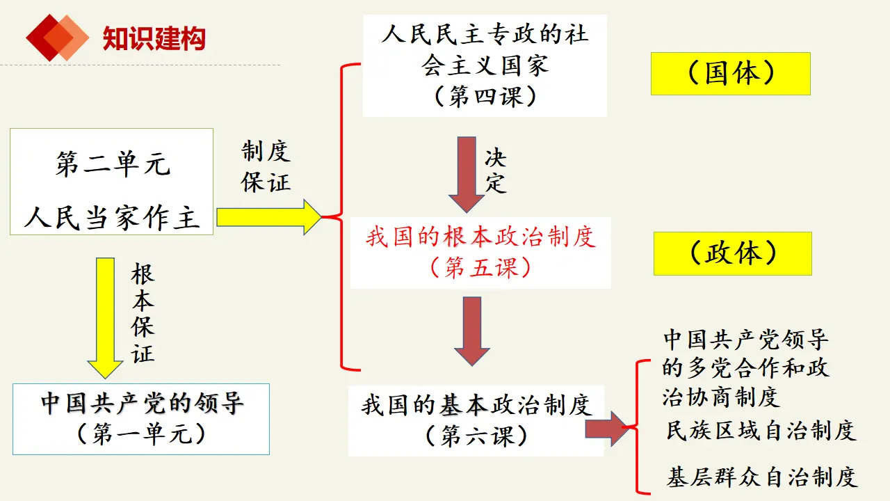 5.1人民代表大会：我国的国家权力机关（课件2）_01.webp