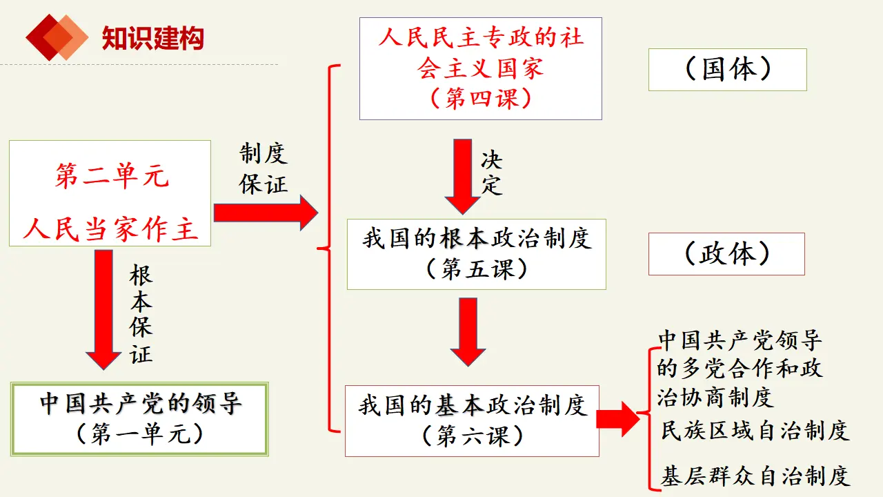 4.1人民民主专政的本质：人民当家作主（课件2）_01.webp
