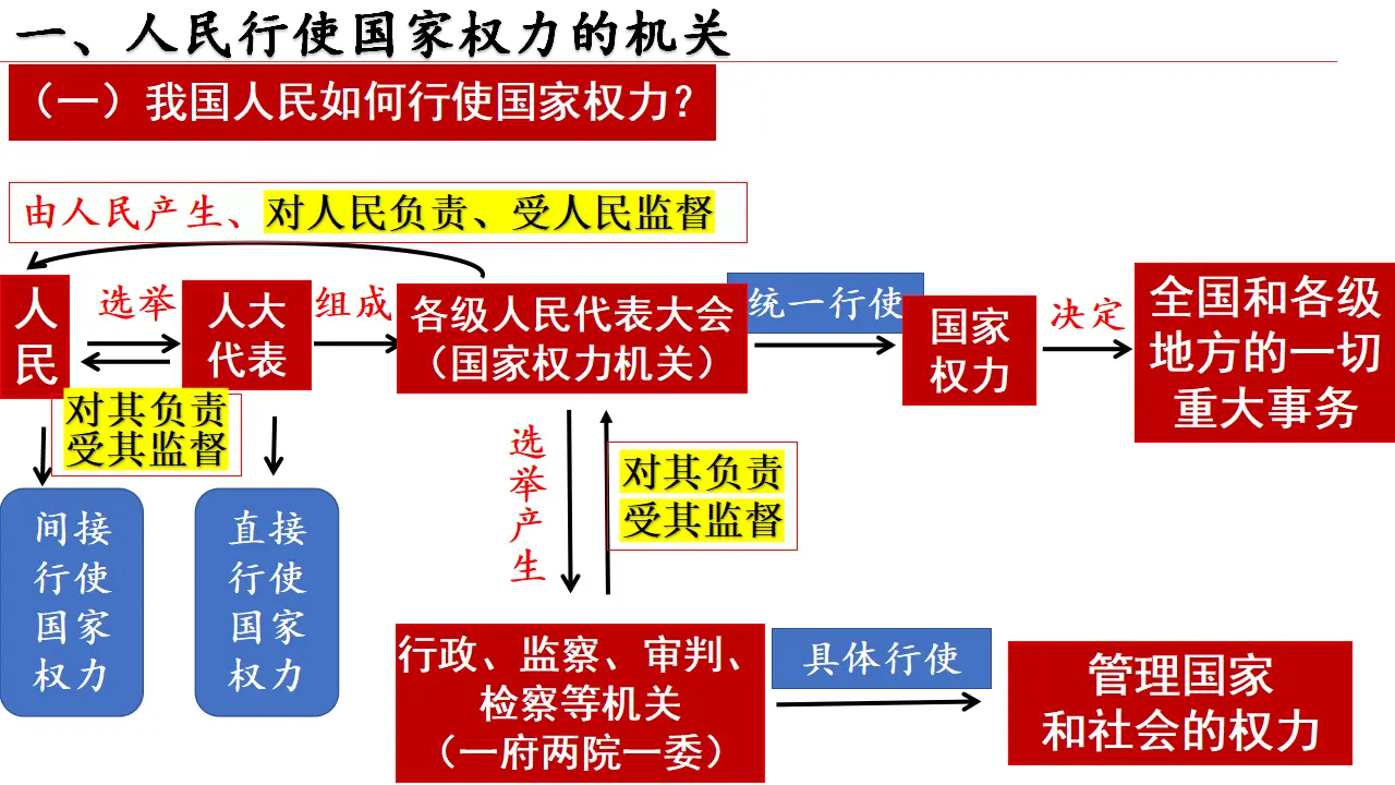 5.1 人民代表大会：我国的国家权力（2）（课件6）_05.webp