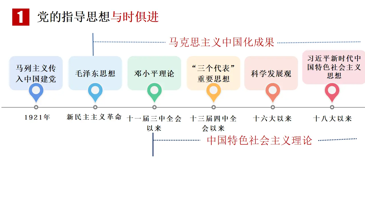 2.2  始终走在时代前列（课件6）_05.webp