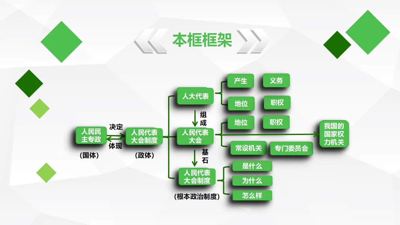 5.2人民代表大会制度：我国的根本政治制度_03.webp
