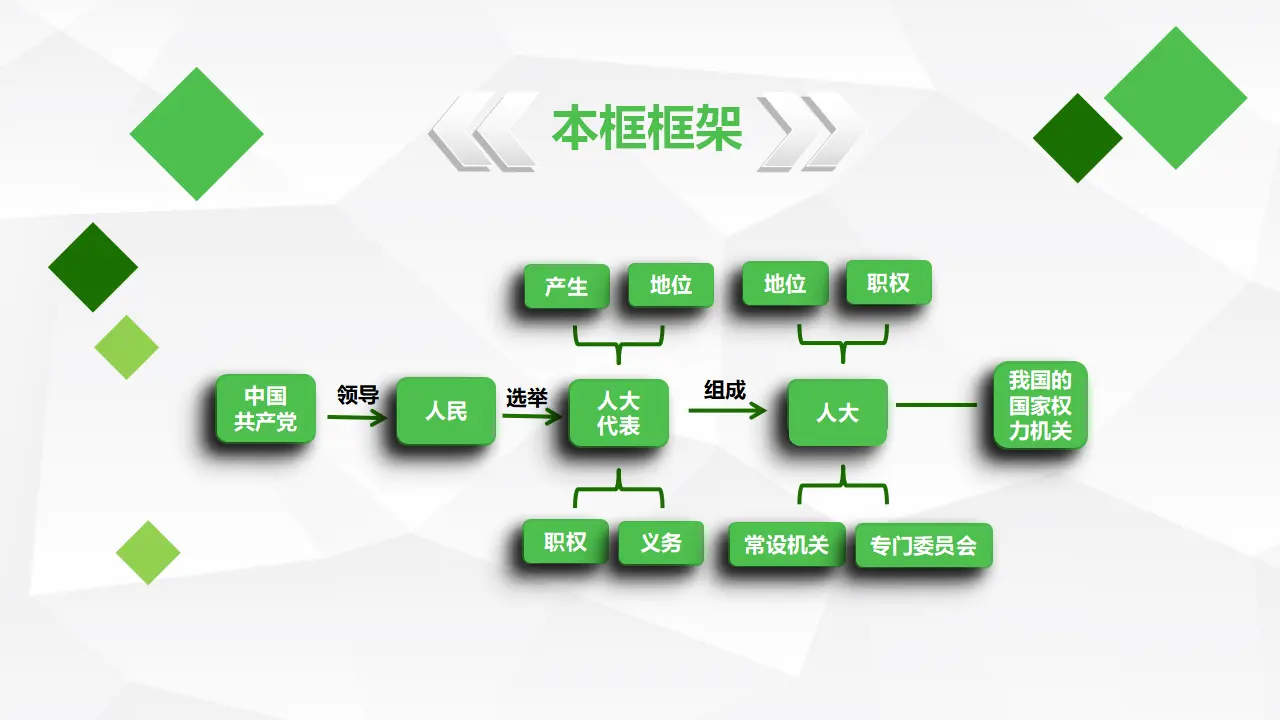 5.1人民代表大会：我国的国家权力机关_02.webp