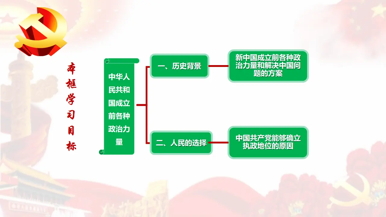 1.1中华人民共和国成立前各种政治力量_04.webp