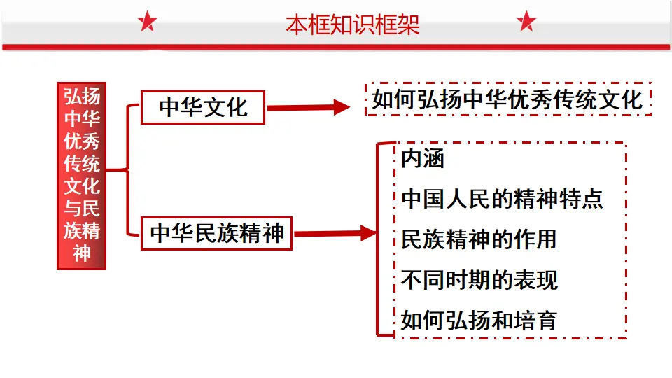 7.3弘扬中华优秀传统文化与民族精神（课件1）_02.webp