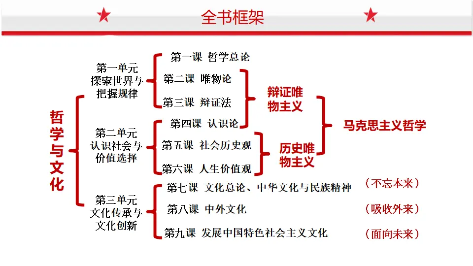 7.1文化的内涵与功能（课件1）_03.webp