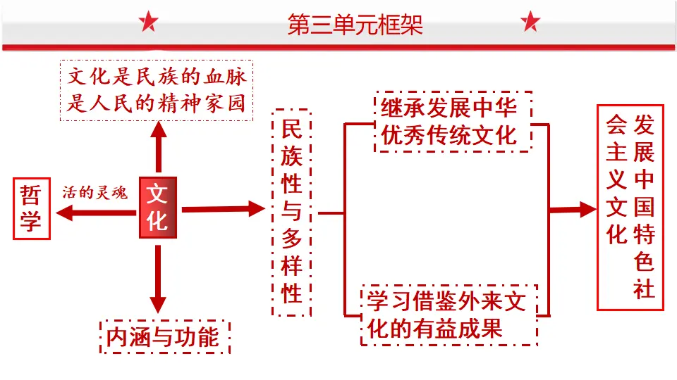 7.1文化的内涵与功能（课件1）_04.webp