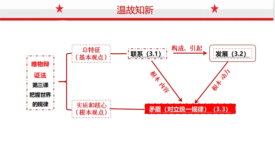 3.3.1事物发展的源泉和动力（课件1）_02.webp