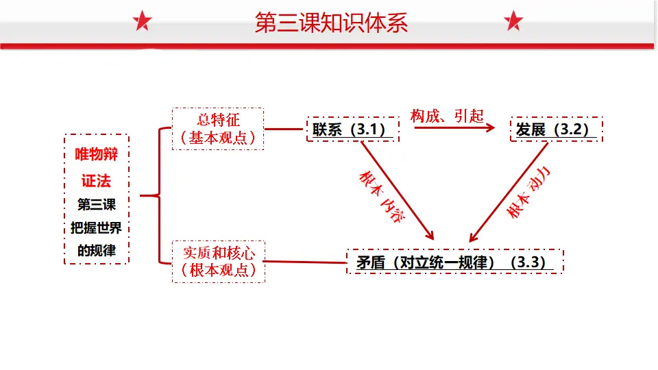 3.1世界是普遍联系的（课件1）_03.webp
