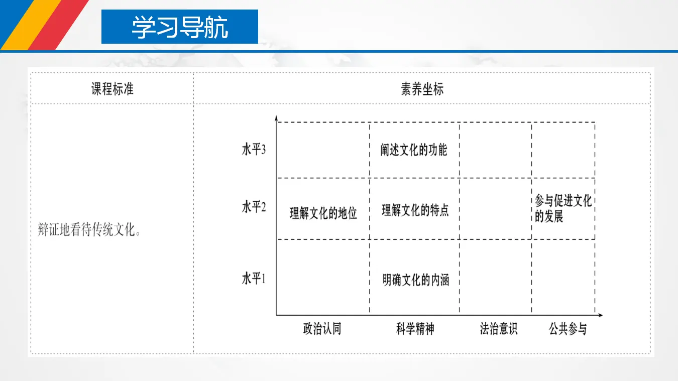 7.1 文化的内涵与功能（课件3）_03.webp
