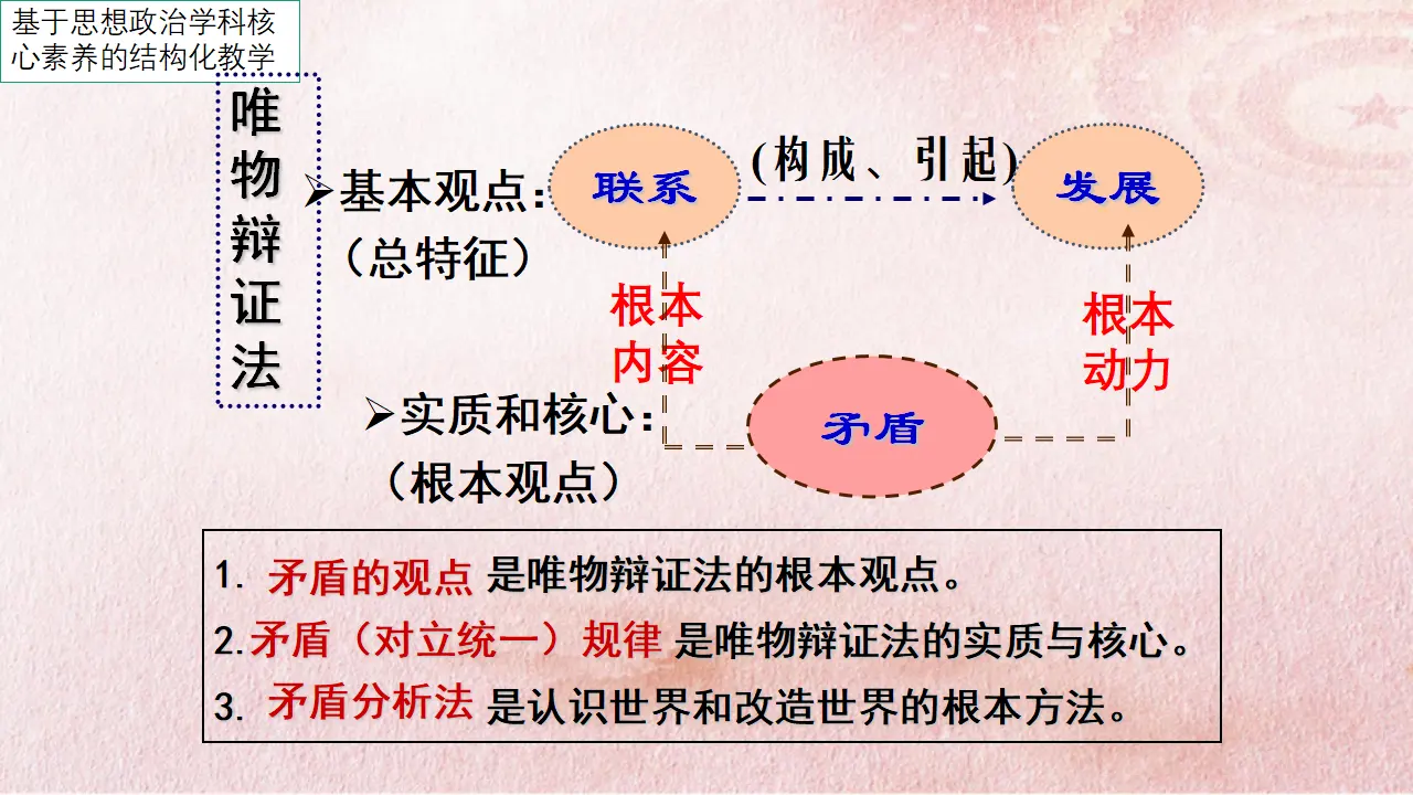 3.3 唯物辩证法的实质与核心（课件4）_01.webp