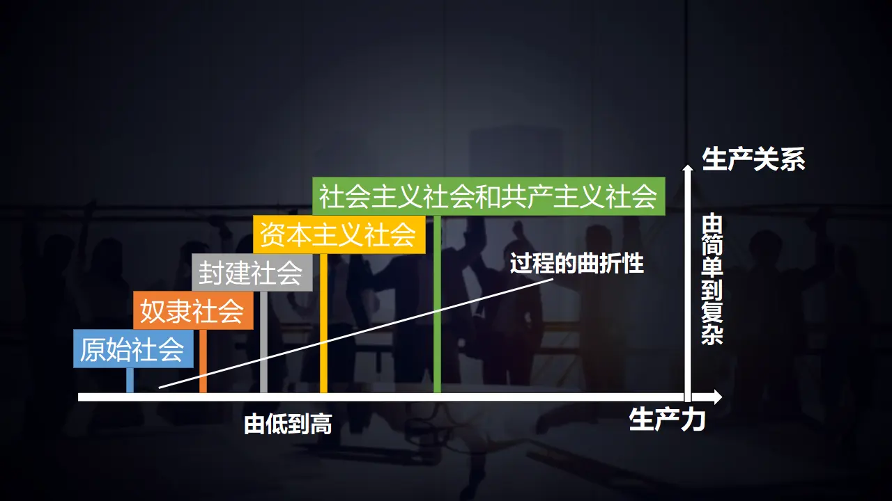 社会历史的发展0289（课件5）_03.webp