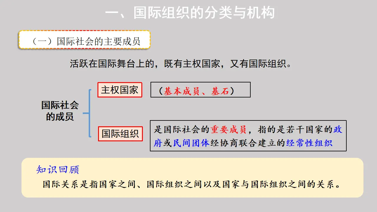 8.1日益重要的国际组织（课件1）_04.webp
