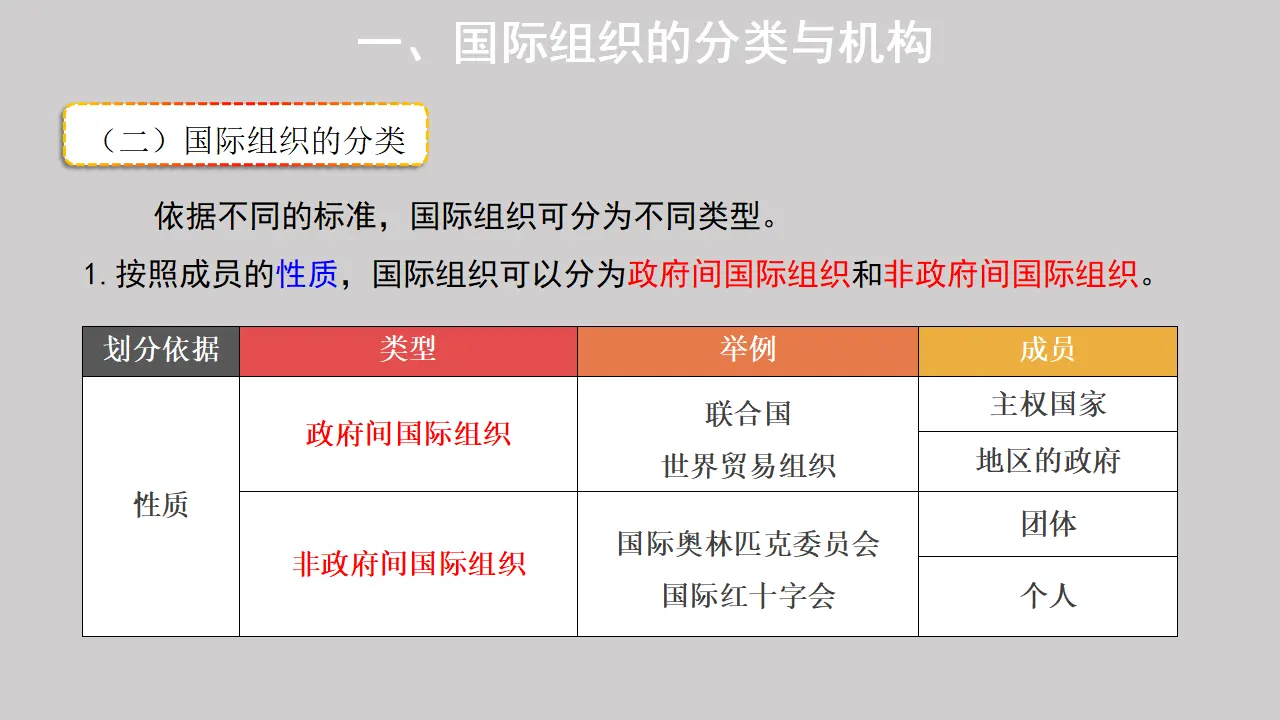 8.1日益重要的国际组织（课件1）_05.webp