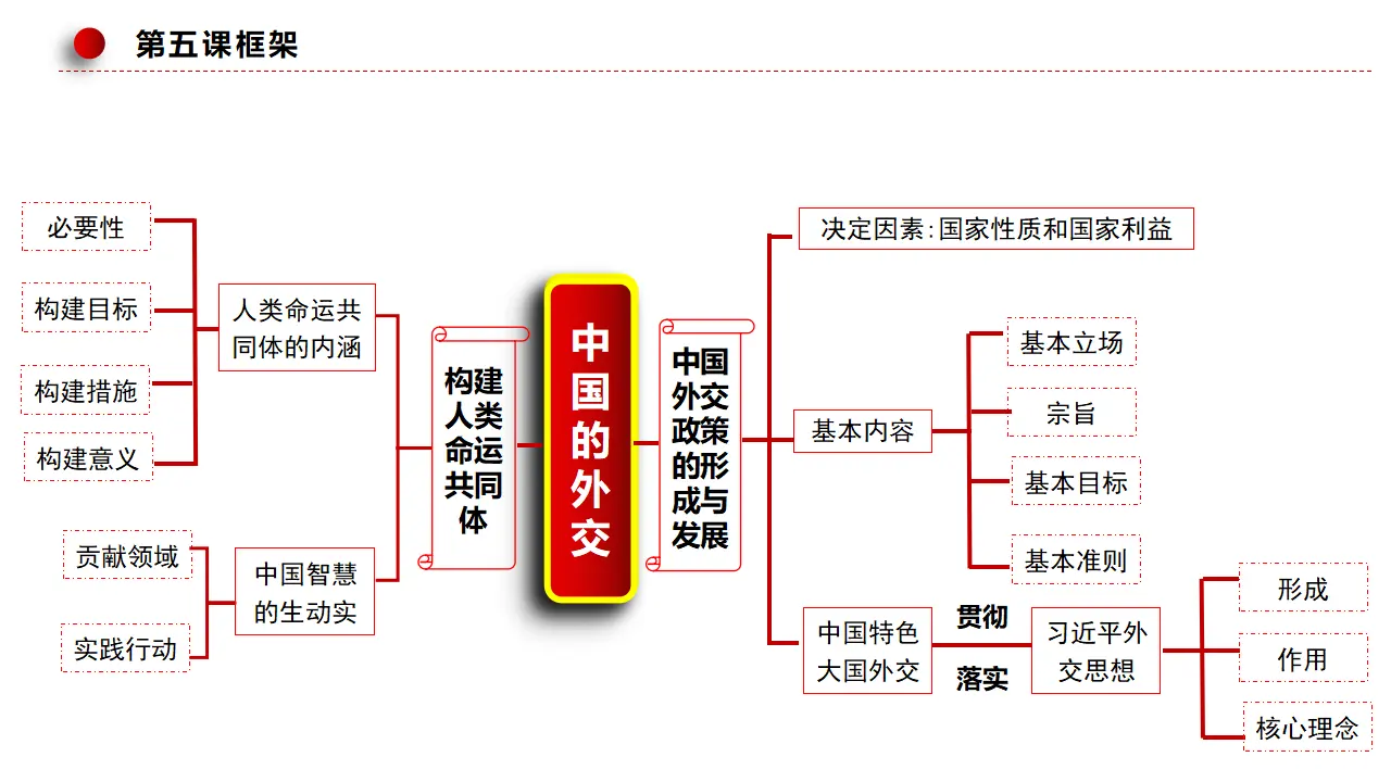5.2构建人类命运共同体（课件1）_02.webp