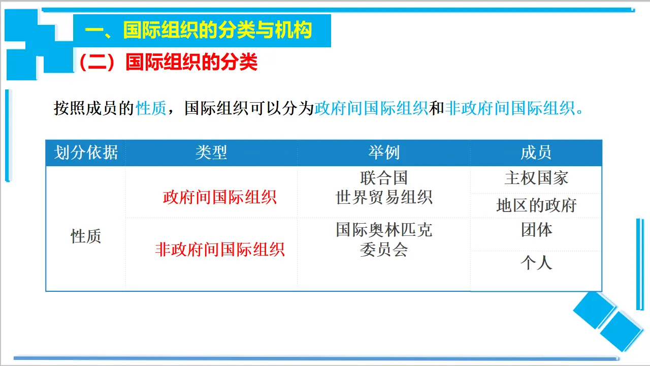 8.1 日益重要的国际组织（课件2）_05.webp