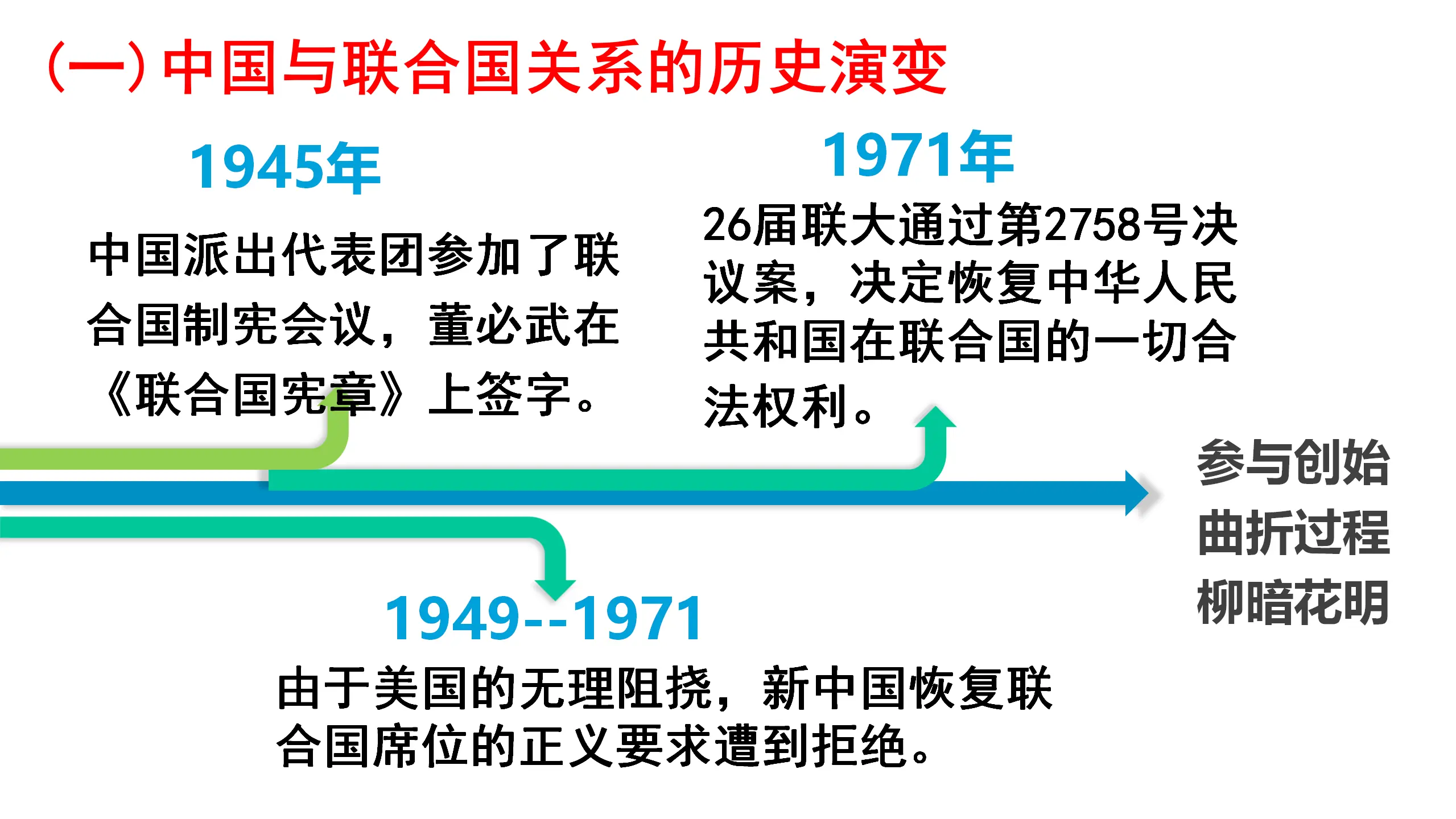 第九课第一框 中国与联合国（课件4）_03.webp