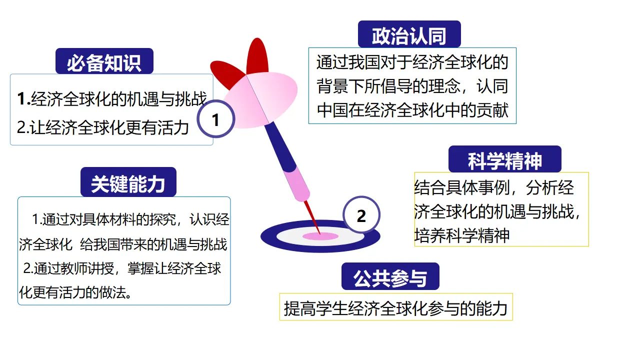 6.2 日益开放的世界经济（课件5）_02.webp