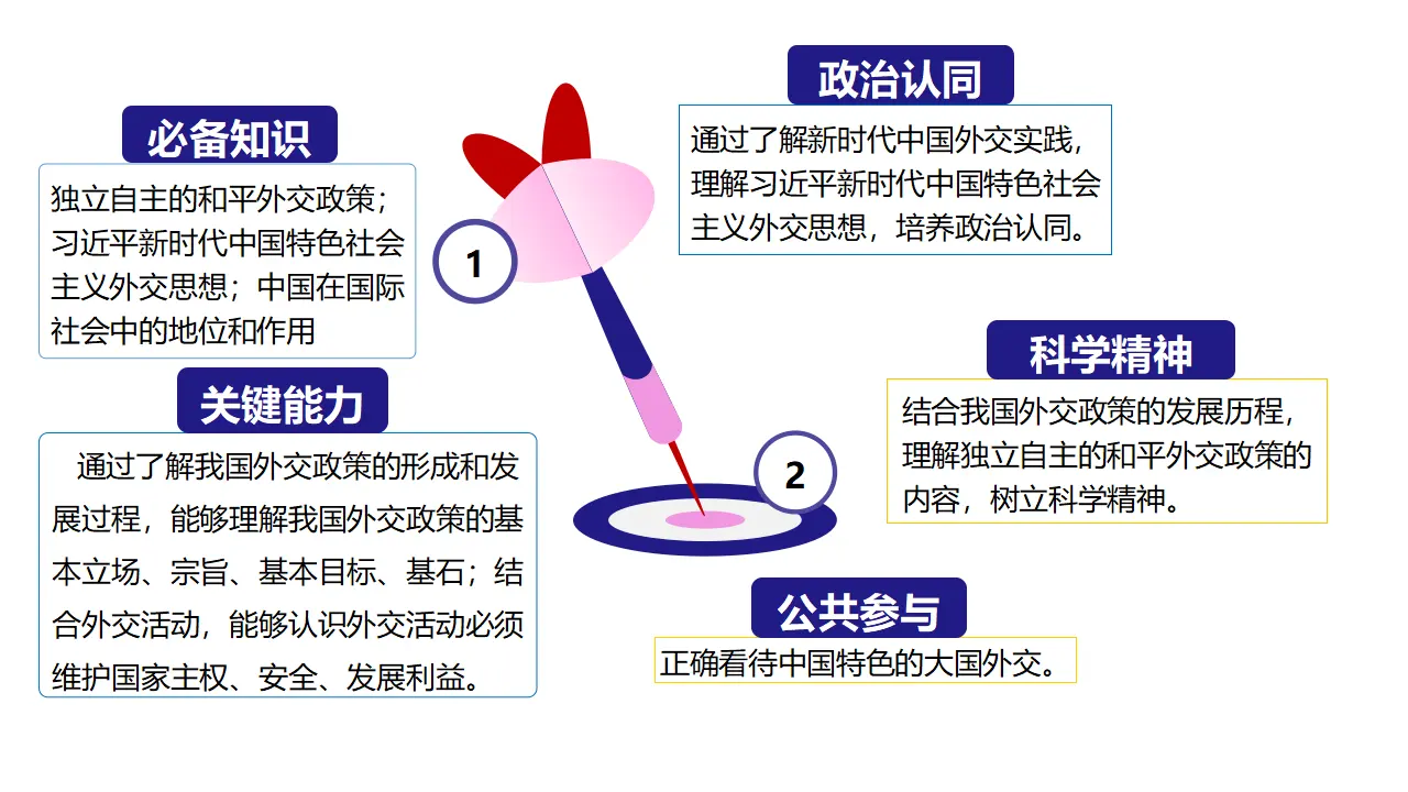 5.1中国外交政策的形成与发展（课件5）_02.webp