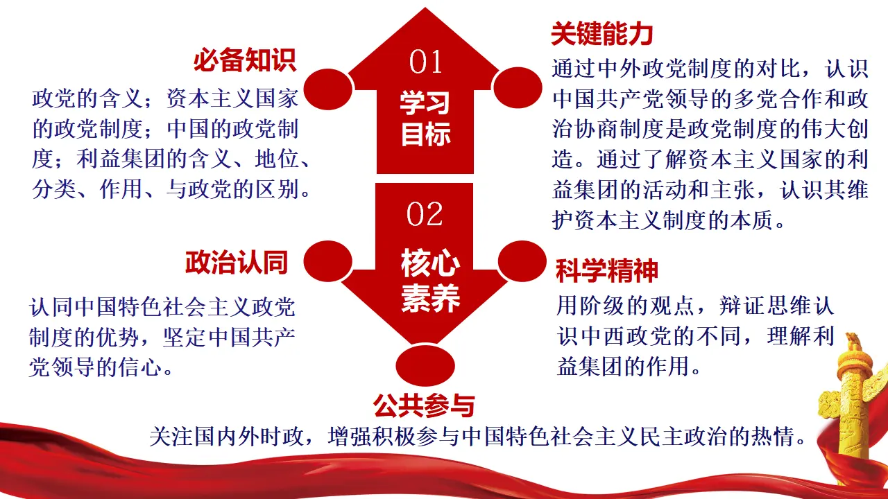 1.3 政党和利益集团（课件5）_02.webp