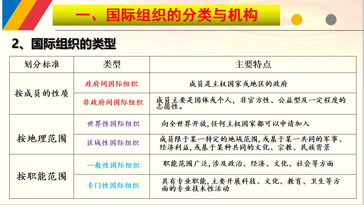 8.1 日益重要的国际组织（课件6）_04.webp
