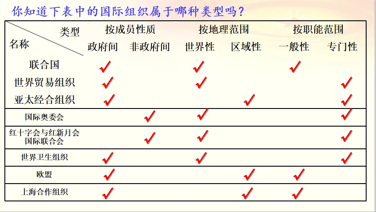 8.1 日益重要的国际组织（课件6）_05.webp