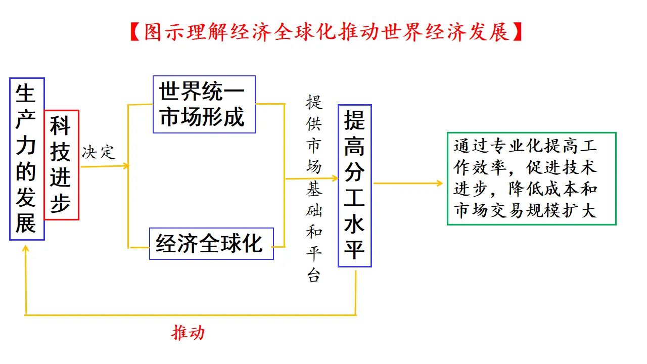 6.2 日益开放的世界经济（课件6）_05.webp