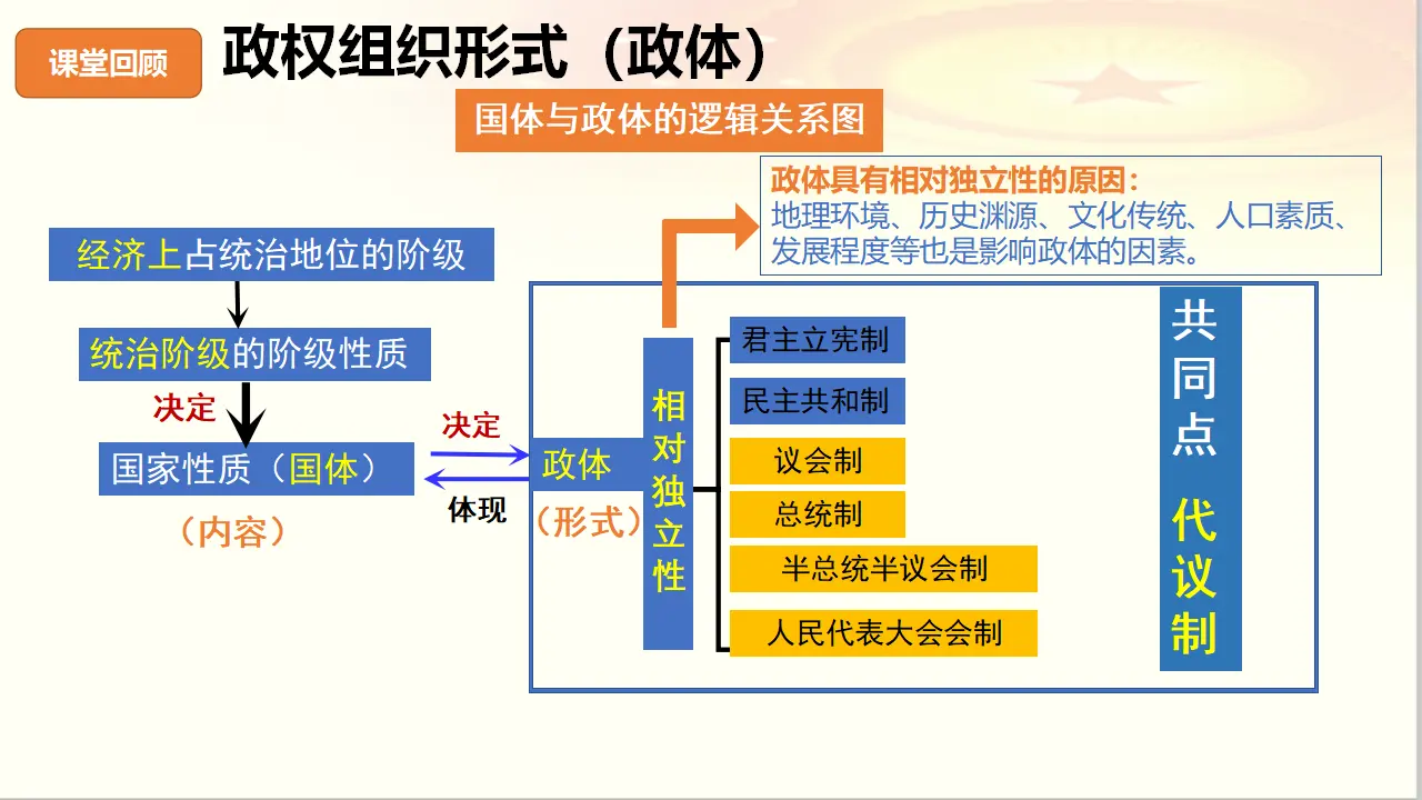 1.2 国家的政权组织形式（课件6）_04.webp
