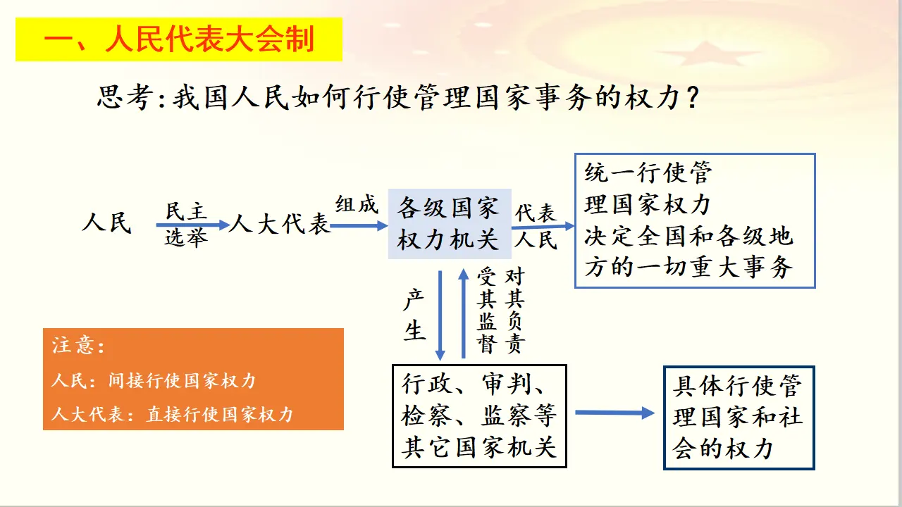 1.2 国家的政权组织形式（课件6）_05.webp