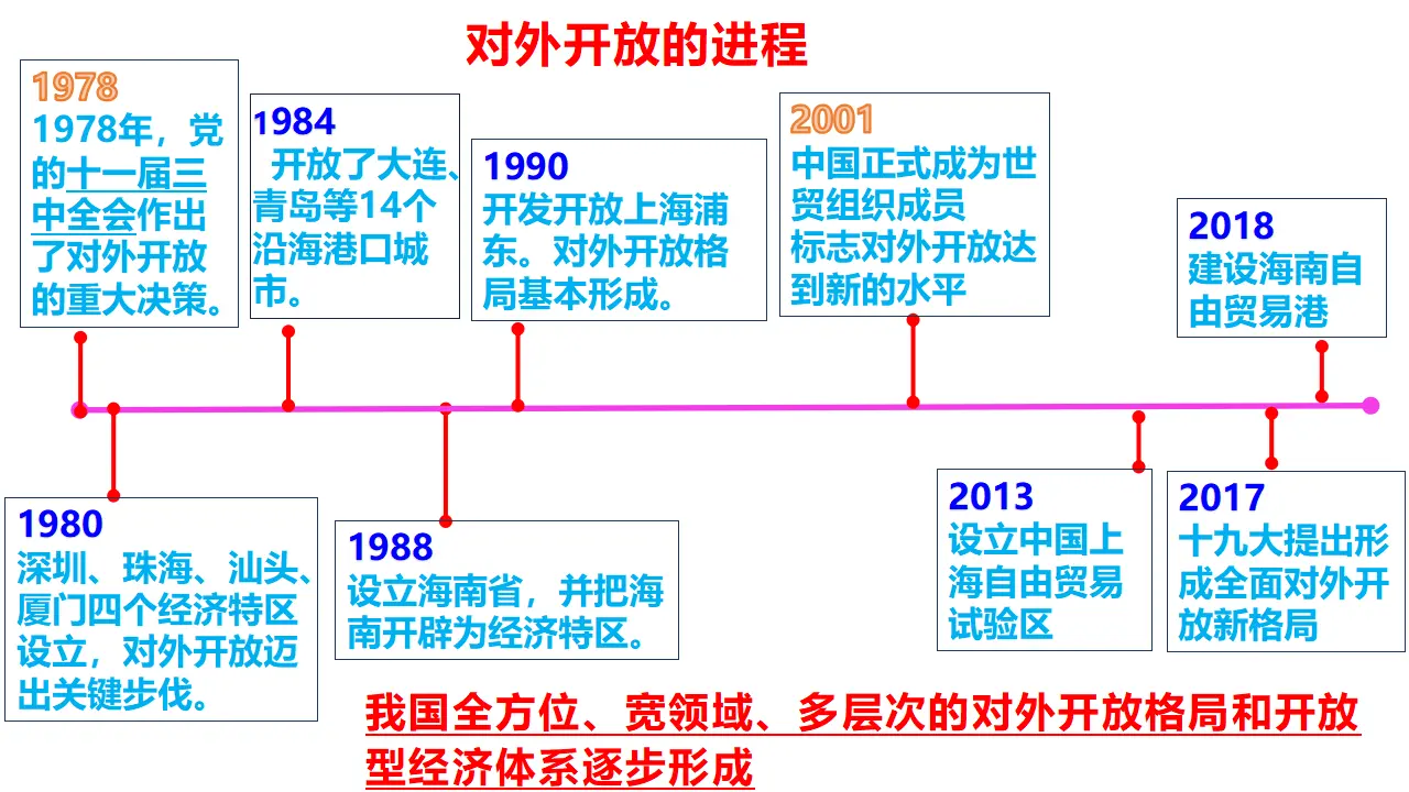 7.1开放是当代中国的鲜明标识 当代国际政治与经济（课件7）_04.webp