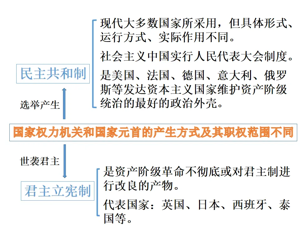 1.2国家的政权组织形式（课件7）_05.webp