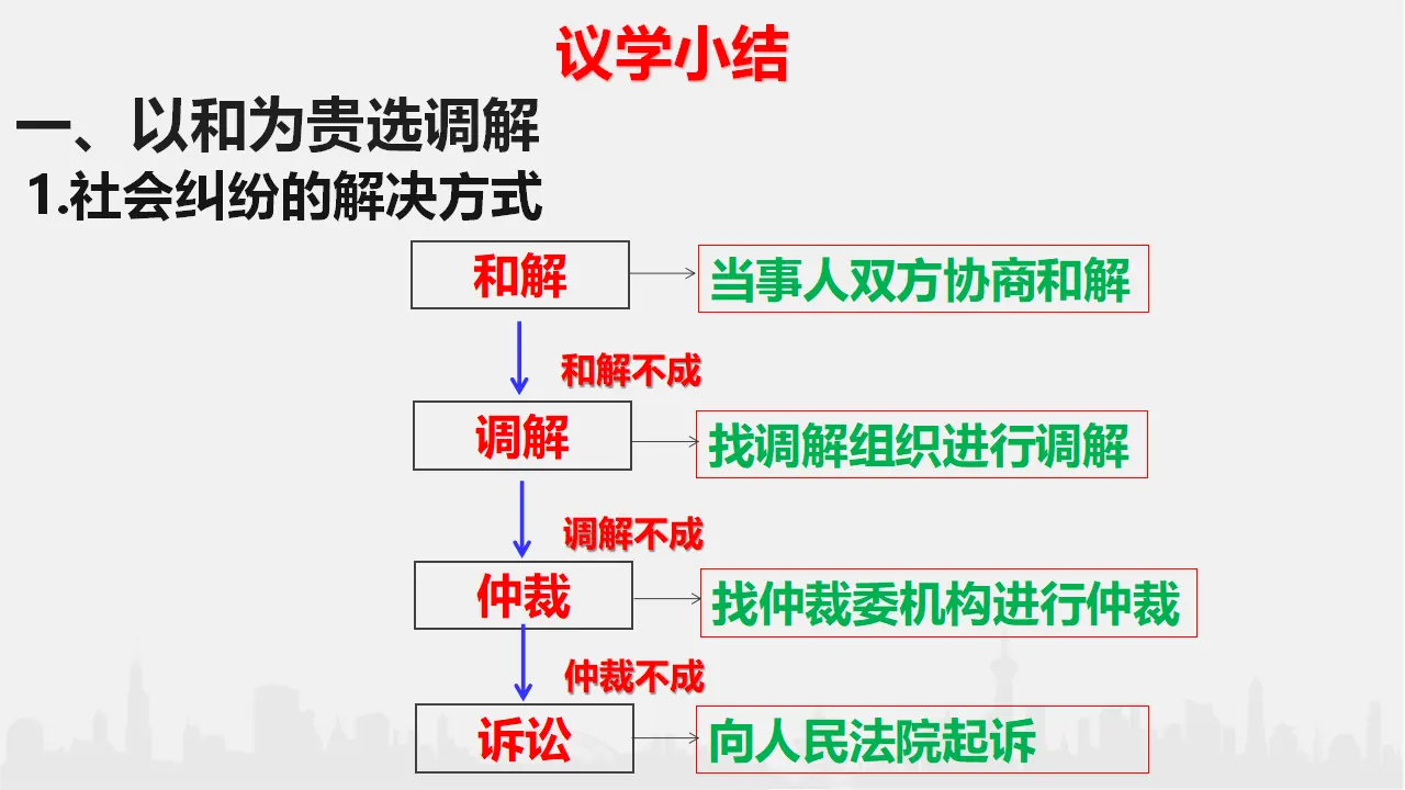 9.1 认识调解与仲裁（课件6）_05.webp