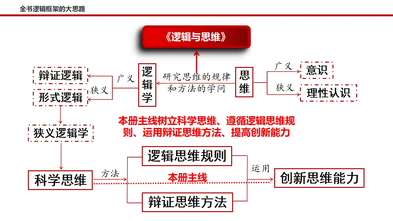 6.2简单判断的演绎推理方法（课件3）_03.webp