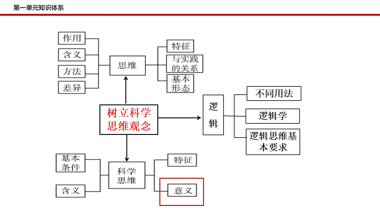 3.2学习科学思维的意义（课件3）_04.webp