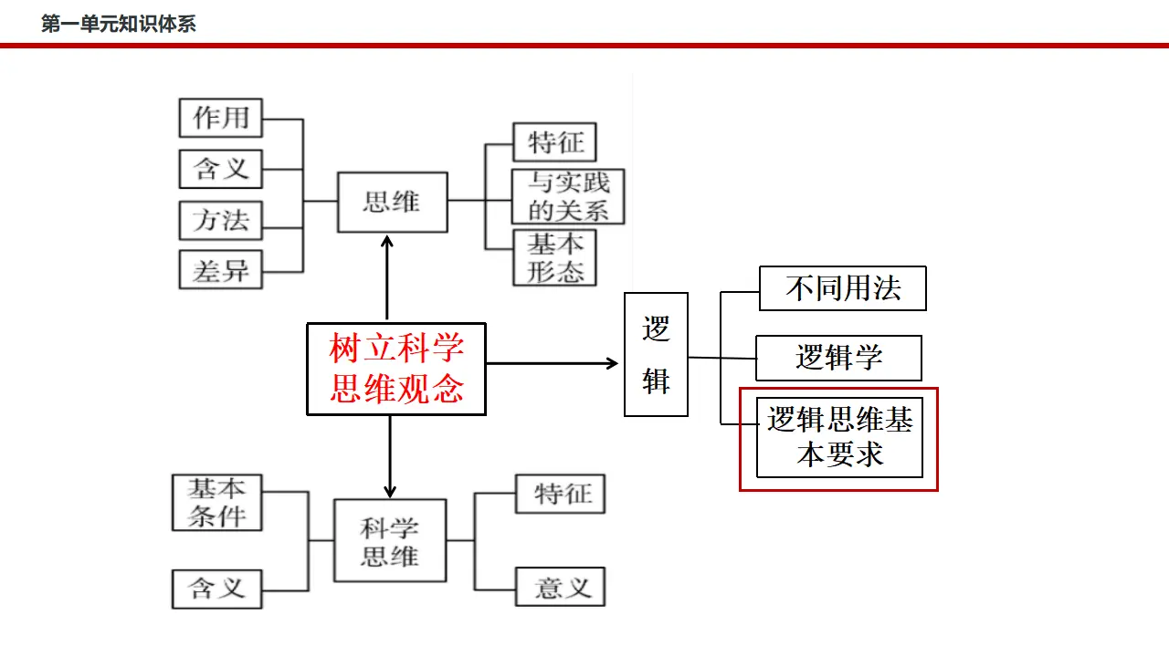 2.2逻辑思维的基本要求（课件3）_04.webp
