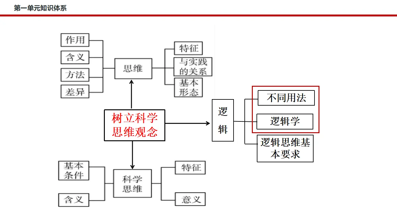 2.1“逻辑”的多种含义（课件3）_04.webp