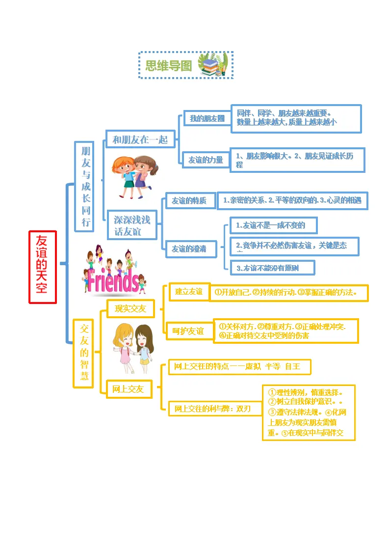 第二单元 友谊的天空（考点清单 解题方法）期末总复习（统编版）_02.webp