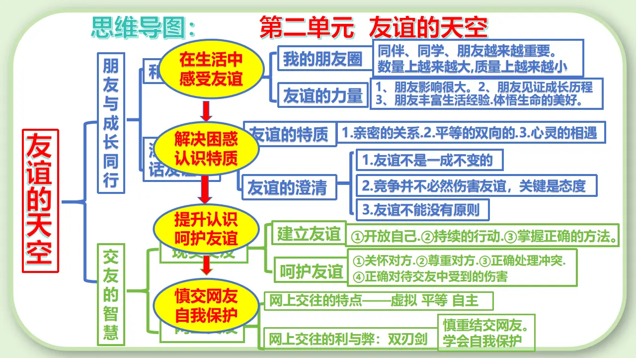 第二单元 友谊的天空（考点串讲课件）-（统编版）_05.webp