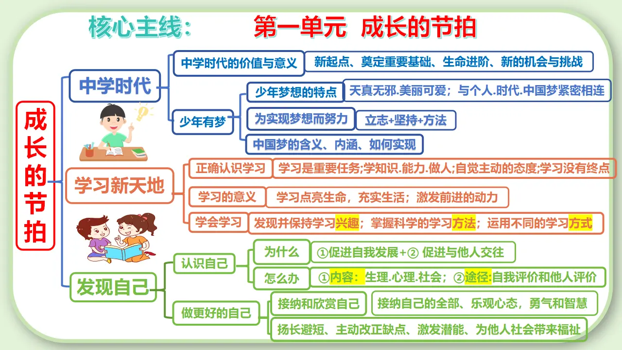 第一单元  成长的节拍（考点串讲课件）-（统编版）_05.webp