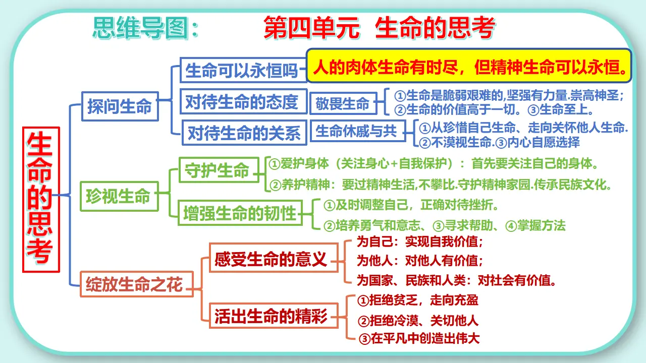 专题04 生命的思考（考点串讲课件）-（统编版）_05.webp