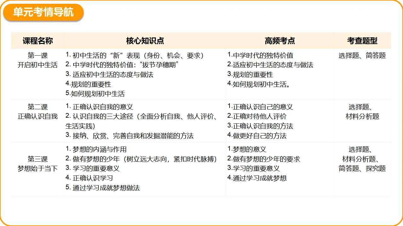 第一单元 少年有梦（期末复习课件）_05.webp