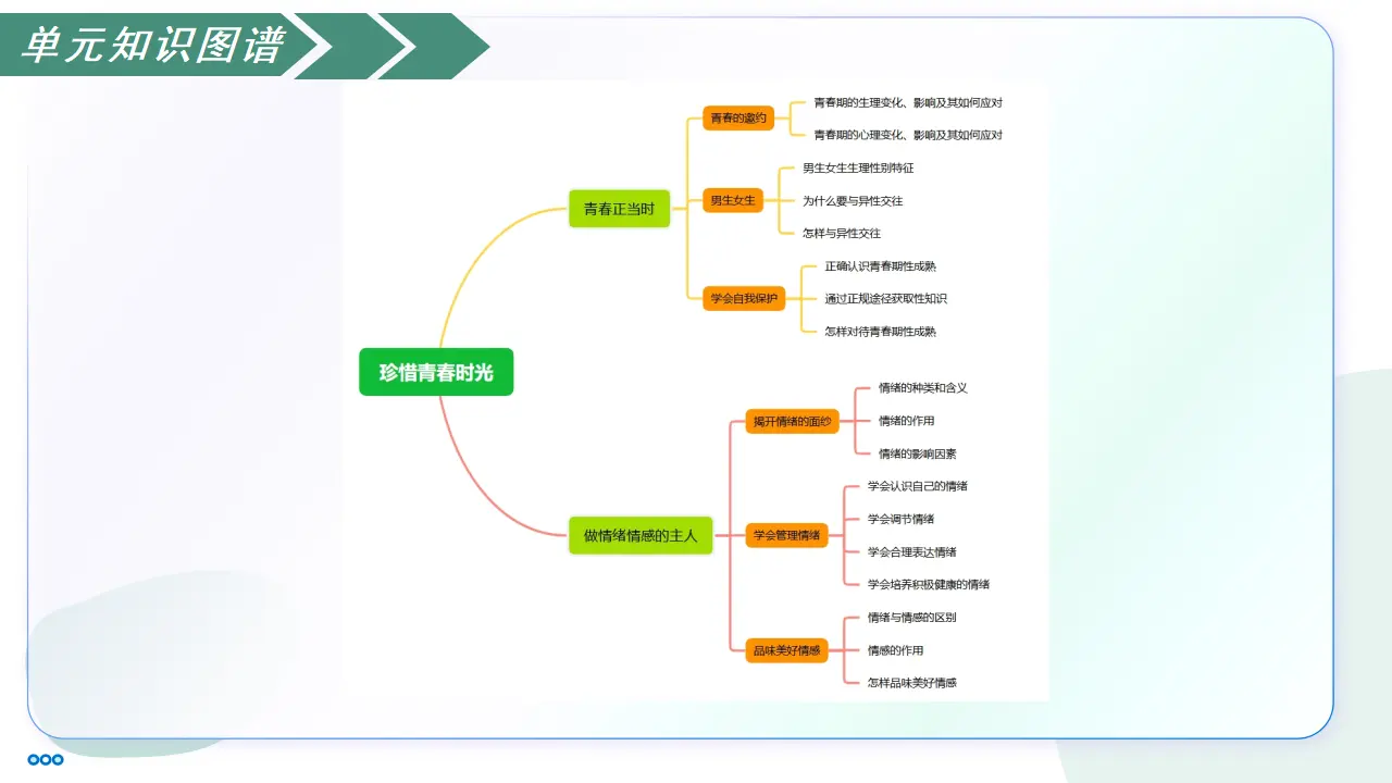 第一单元 珍惜青春时光（复习课件）_04.webp