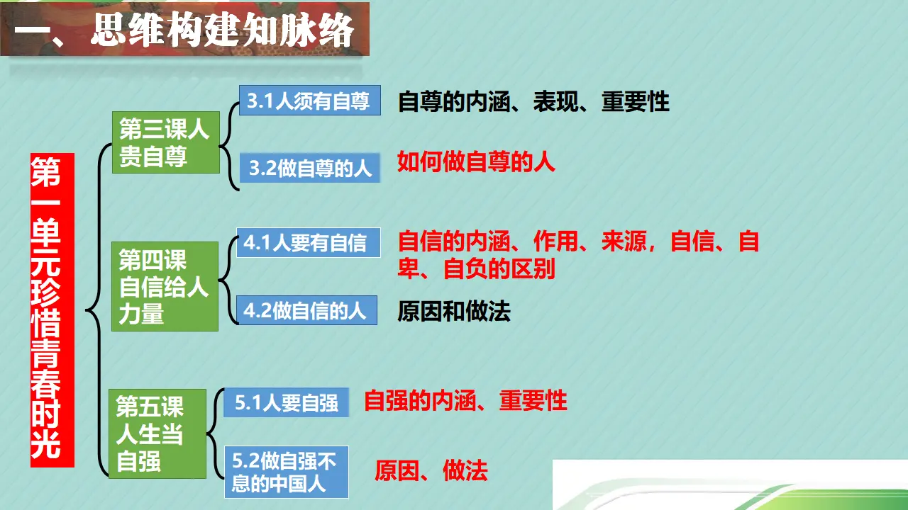 第二单元 焕发青春活力（复习课件）-（统编版2024）_04.webp