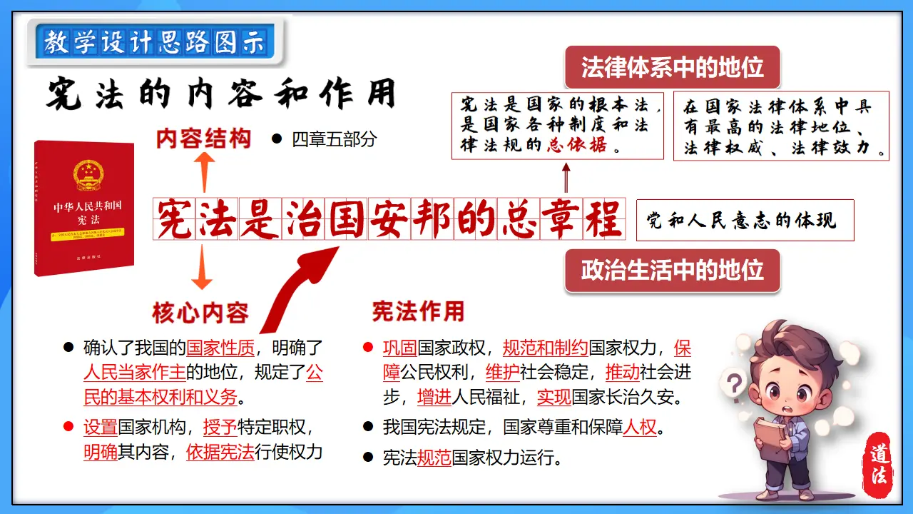1.2 宪法的内容和作用（以“五四宪法”载史册 奠定法制建设根基导入）_01.webp
