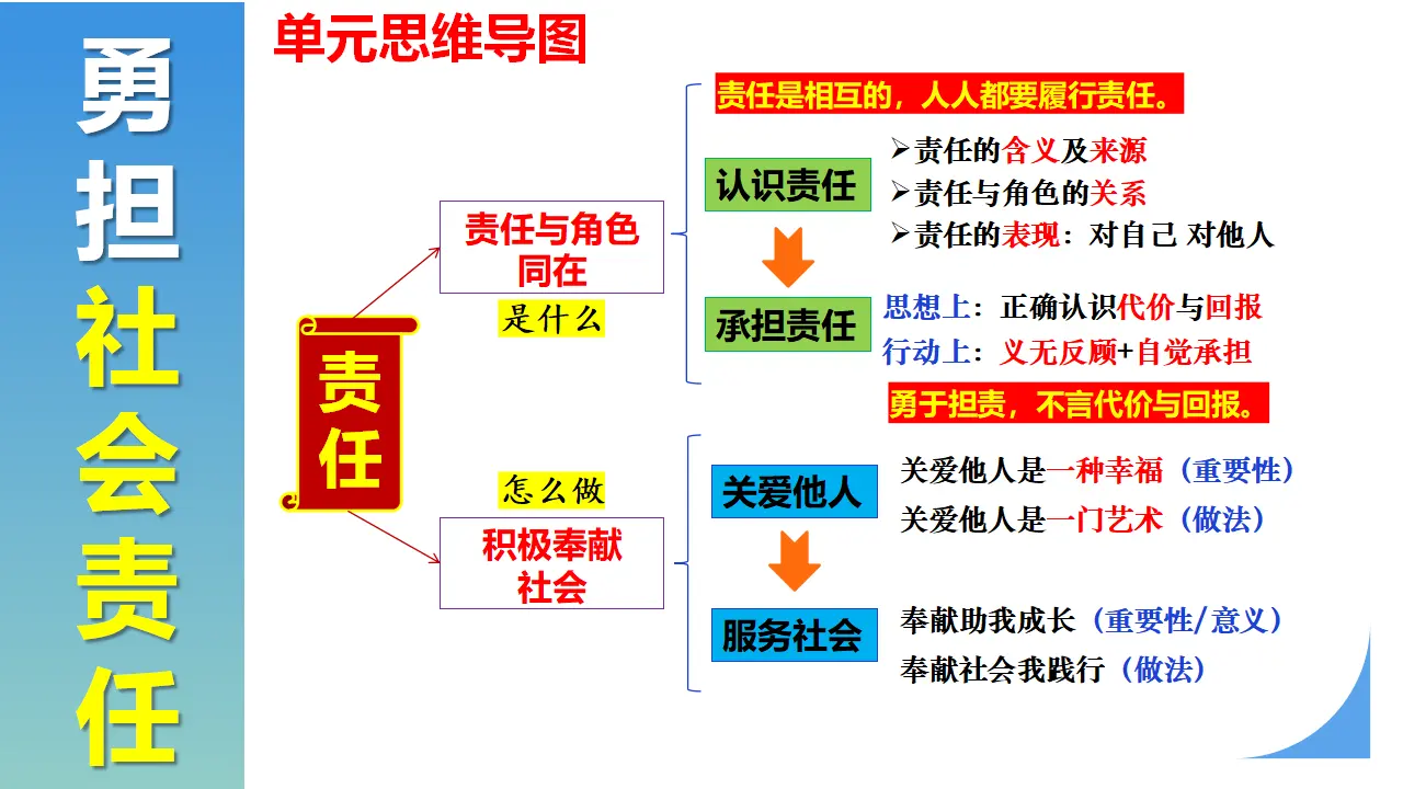 第三单元 勇担社会责任（复习课件）-（统编版）_04.webp