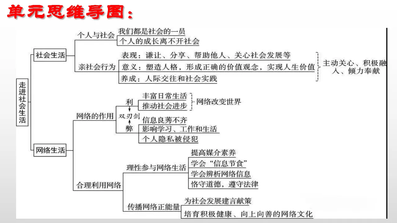 第一单元 走进社会生活（单元解读课件）-（统编版）_05.webp