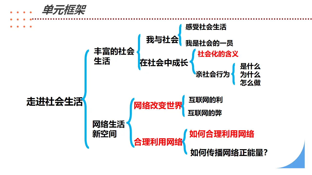 第一单元 走进社会生活（复习课件）-（统编版）_04.webp