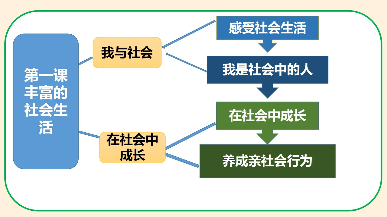 1.1我与社会（教学课件）-（人教版）_03.webp